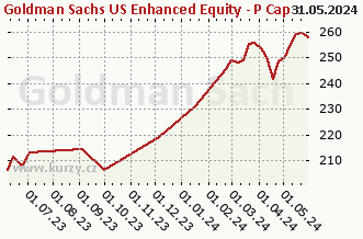 Graf čistých týd. prodejů Goldman Sachs US Enhanced Equity - P Cap USD