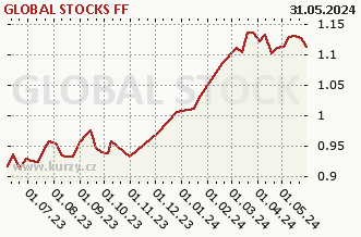 Graf čistých týd. prodejů GLOBAL STOCKS FF