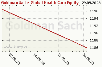 Graphique des ventes nettes hebdomadaires Goldman Sachs Global Health Care Equity - P Cap EUR
