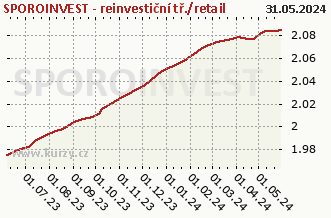 Graf čistých týd. prodejů SPOROINVEST - reinvestiční tř./retail