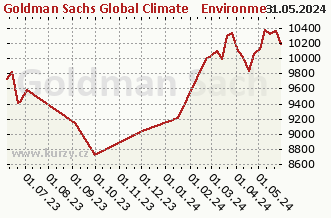 Graf čistých týd. prodejů Goldman Sachs Global Climate & Environment Equity - X Cap CZK (hedged i)