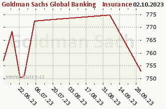 Graf čistých týd. prodejů Goldman Sachs Global Banking & Insurance Equity - X Cap USD