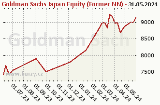 Graf odkupu a prodeje Goldman Sachs Japan Equity (Former NN) - P Cap JPY