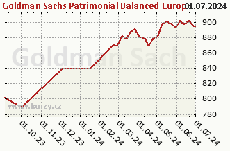 Graphique des ventes nettes hebdomadaires Goldman Sachs Patrimonial Balanced Europe Sustainable - P Cap EUR (hedged ii)