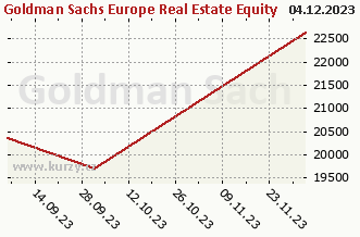 Graphique des ventes nettes hebdomadaires Goldman Sachs Europe Real Estate Equity - X Cap CZK (hedged i)