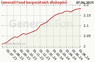 Graf odkupu a prodeje Generali Fond korporátních dluhopisů