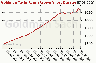 Graf odkupu a prodeje Goldman Sachs Czech Crown Short Duration Bond - P Cap CZK