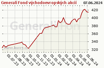 Graf odkupu a prodeje Generali Fond východoevropských akcií