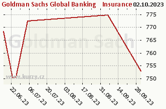Graf čistých týd. prodejů Goldman Sachs Global Banking & Insurance Equity - X Cap USD