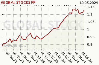 Graf čistých týd. prodejů GLOBAL STOCKS FF