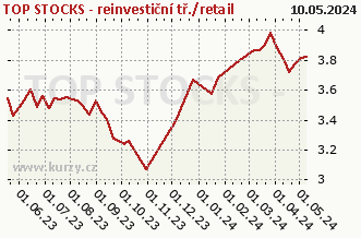 El gráfico de las ventas semanales netas TOP STOCKS - reinvestiční tř./retail