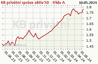 Graph of purchase and sale KB privátní správa aktiv 5D - třída A