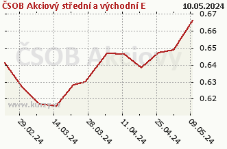 El gráfico de las ventas semanales netas ČSOB Akciový střední a východní E