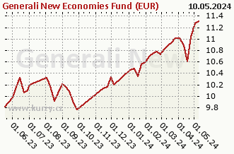 Graphique des ventes nettes hebdomadaires Generali New Economies Fund (EUR)