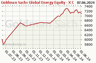 Graf čistých týd. prodejů Goldman Sachs Global Energy Equity - X Cap CZK (hedged i)