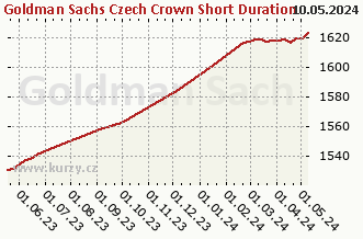 Graf čistých týd. prodejů Goldman Sachs Czech Crown Short Duration Bond - P Cap CZK