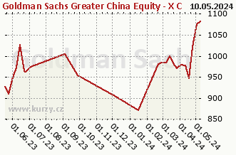 Graph des Abkaufes und Verkaufes Goldman Sachs Greater China Equity - X Cap USD