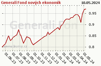 Graph of purchase and sale Generali Fond nových ekonomik