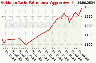 Graf čistých týd. prodejů Goldman Sachs Patrimonial Aggressive - P Cap EUR