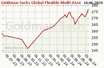 Graf čistých týd. prodejů Goldman Sachs Global Flexible Multi-Asset - P Cap EUR