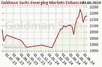 Graf čistých týd. prodejů Goldman Sachs Emerging Markets Enhanced Index Sustainable Equity - P Cap USD