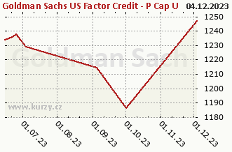 Graf odkupu a prodeje Goldman Sachs US Factor Credit - P Cap USD