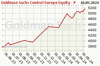 Graf čistých týd. prodejů Goldman Sachs Central Europe Equity - P Cap CZK