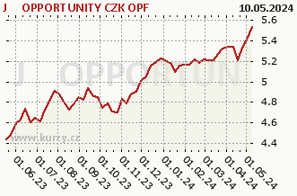 Graf čistých týd. prodejů J&T OPPORTUNITY CZK OPF