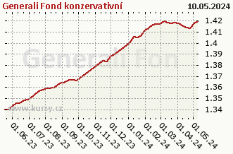 Wykres tygodniowej sprzedaży netto Generali Fond konzervativní