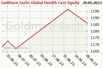 Graf odkupu a prodeje Goldman Sachs Global Health Care Equity - P Cap EUR