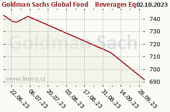 Graf odkupu a prodeje Goldman Sachs Global Food & Beverages Equity - P Cap EUR (hedged ii)