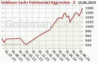 Graf čistých týd. prodejů Goldman Sachs Patrimonial Aggressive - X Cap EUR