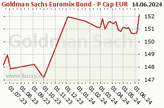 Graf čistých týd. prodejů Goldman Sachs Euromix Bond - P Cap EUR