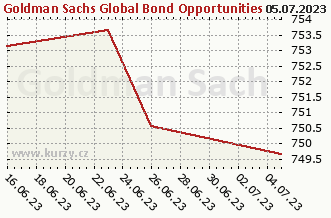 Graf čistých týd. prodejů Goldman Sachs Global Bond Opportunities (Former NN) - P Cap EUR