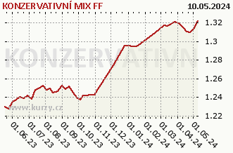 Graph of purchase and sale KONZERVATIVNÍ MIX FF