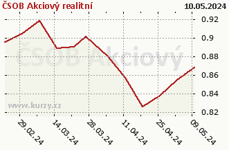 Graph of purchase and sale ČSOB Akciový realitní