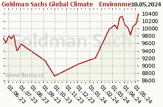 Graph der reinen wöchentlichen Verkäufe Goldman Sachs Global Climate & Environment Equity - X Cap CZK (hedged i)