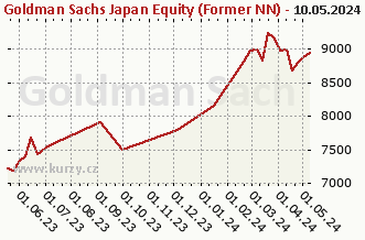 Graf čistých týd. prodejů Goldman Sachs Japan Equity (Former NN) - P Cap JPY