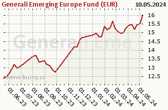 Graph of purchase and sale Generali Emerging Europe Fund (EUR)