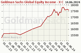 Graf čistých týd. prodejů Goldman Sachs Global Equity Income - X Cap CZK (hedged i)