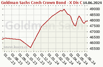Graf odkupu a prodeje Goldman Sachs Czech Crown Bond - X Dis CZK