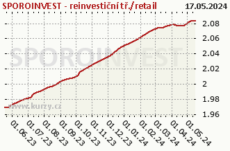Graf odkupu a predaja SPOROINVEST - reinvestiční tř./retail