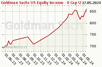 Graph der reinen wöchentlichen Verkäufe Goldman Sachs US Equity Income - X Cap USD