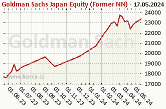 Graph des Abkaufes und Verkaufes Goldman Sachs Japan Equity (Former NN) - X Cap CZK (hedged i)