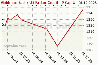 Graf čistých týd. prodejů Goldman Sachs US Factor Credit - P Cap USD