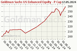 Graph der reinen wöchentlichen Verkäufe Goldman Sachs US Enhanced Equity - P Cap USD