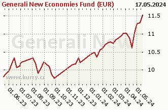 Graf odkupu a prodeje Generali New Economies Fund (EUR)
