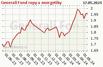 Graf odkupu a predaja Generali Fond ropy a energetiky