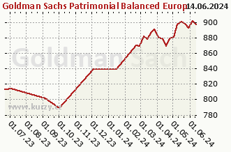 Graf odkupu a prodeje Goldman Sachs Patrimonial Balanced Europe Sustainable - P Cap EUR (hedged ii)