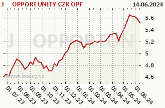 Graf odkupu a predaja J&T OPPORTUNITY CZK OPF